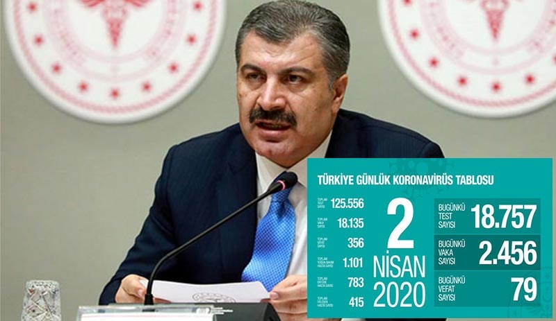 Türkiye'de koronavirüsten ölenlerin sayısı 356'ya yükseldi