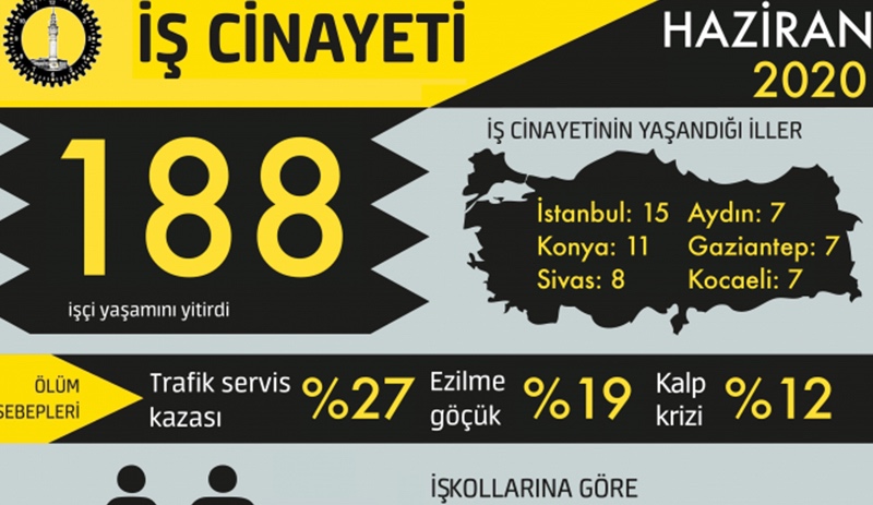 İSİG: Haziran ayında 188 işçi yaşamını yitirdi